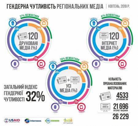 загальноукраїнські результати гендерного моніторингу