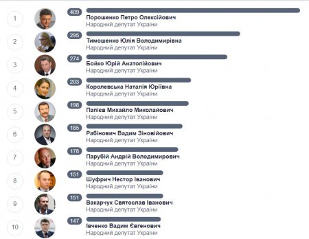 Кількість обіцянок народних депутатів нового скликання, зафіксованих "Словом і ділом"