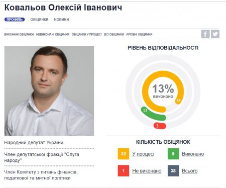 Рівень відповідальності Олексія Ковальова за рейтингом "Слова і діла"