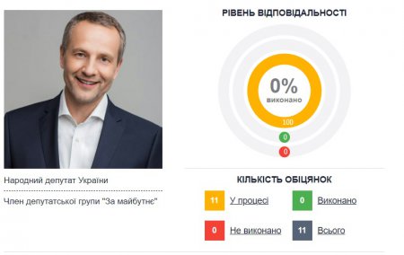 Рівень відповідальності Ігоря Колихаєва за рейтингом "Слова і діла"